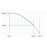 Vorschau: Lebensmittelschlauch PUReClean365+ 100 - Druckdiagramm Vorschau: Lebensmittelschlauch PUReClean365+ 100 - Druckdiagramm