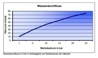 Vorschau: Wasserflussdiagramm Reinigungspistole HM24 Vorschau: Wasserflussdiagramm Reinigungspistole HM24